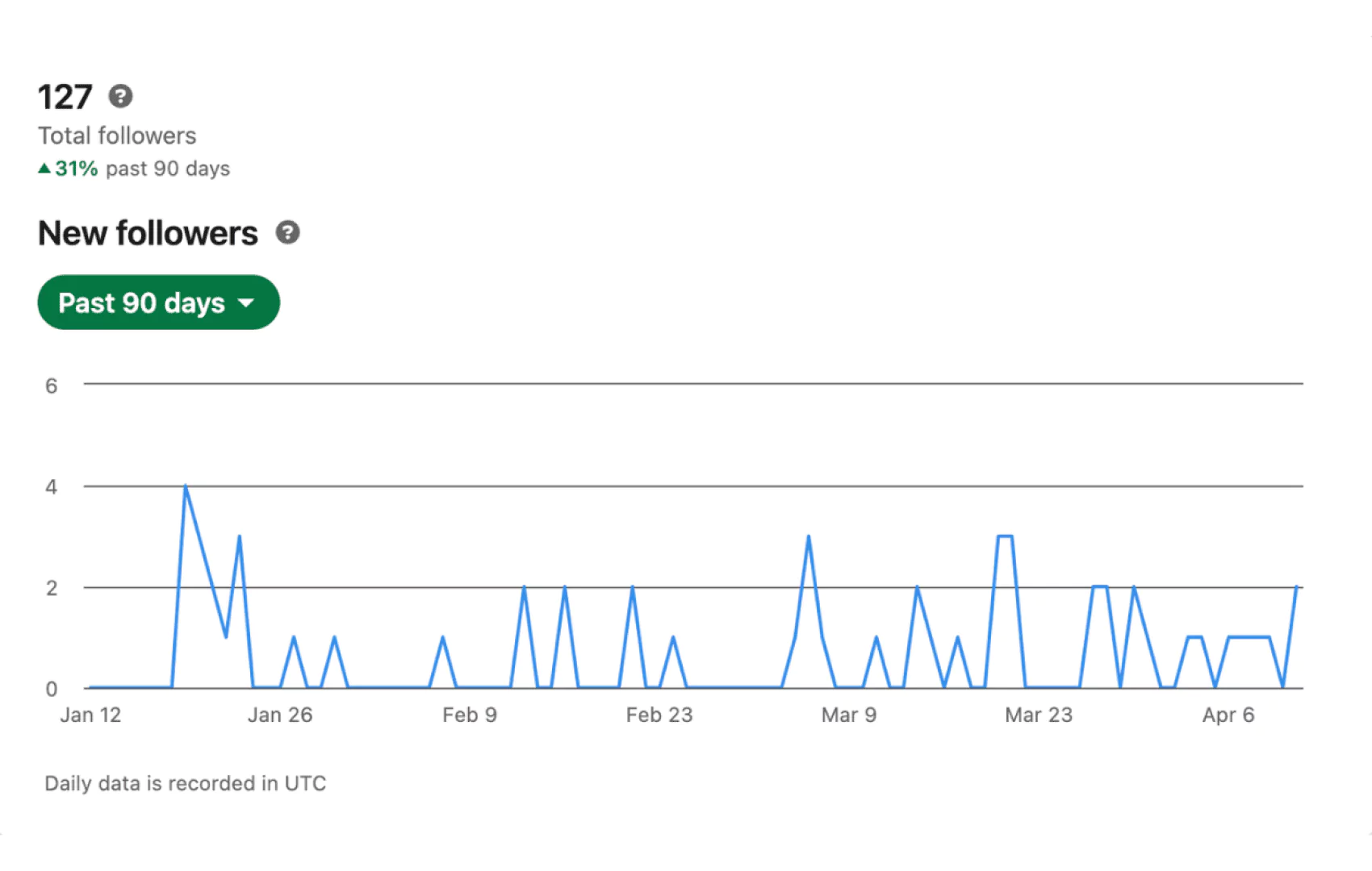 Followers growth is one of the top content marketing metrics