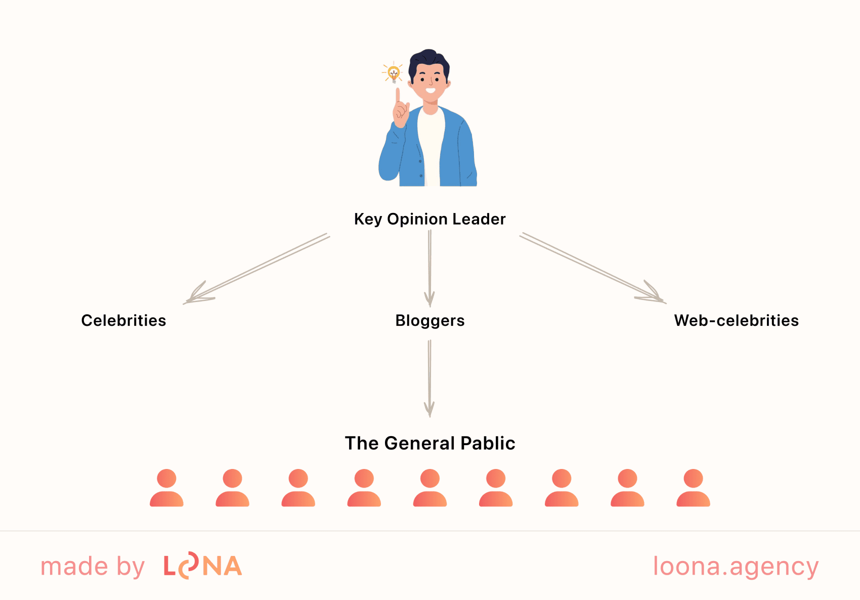 How KOL marketing works