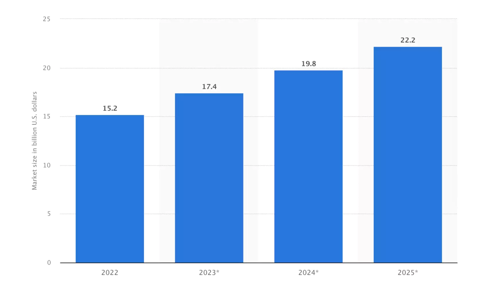 How the market size of influencer marketing platform changed from 2022