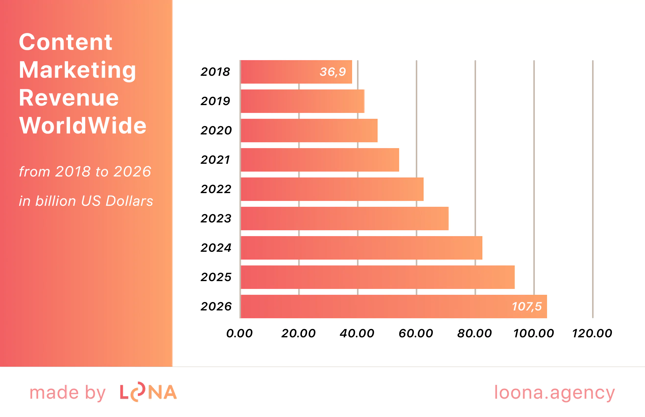 Global Content Marketing Revenue Growth (2018-2026) Content marketing revenue 2018 to 2026 growth chart