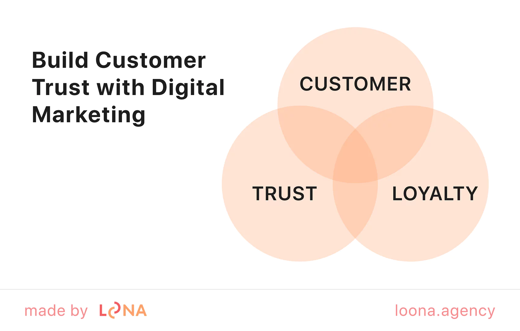 Technical seo digital marketing trust illustration Technical seo customer trust loyalty diagram