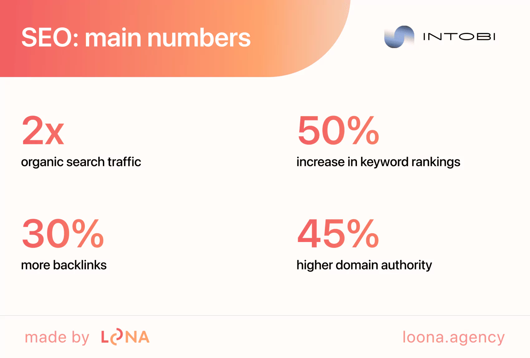 Main Intobi's SEO numbers 