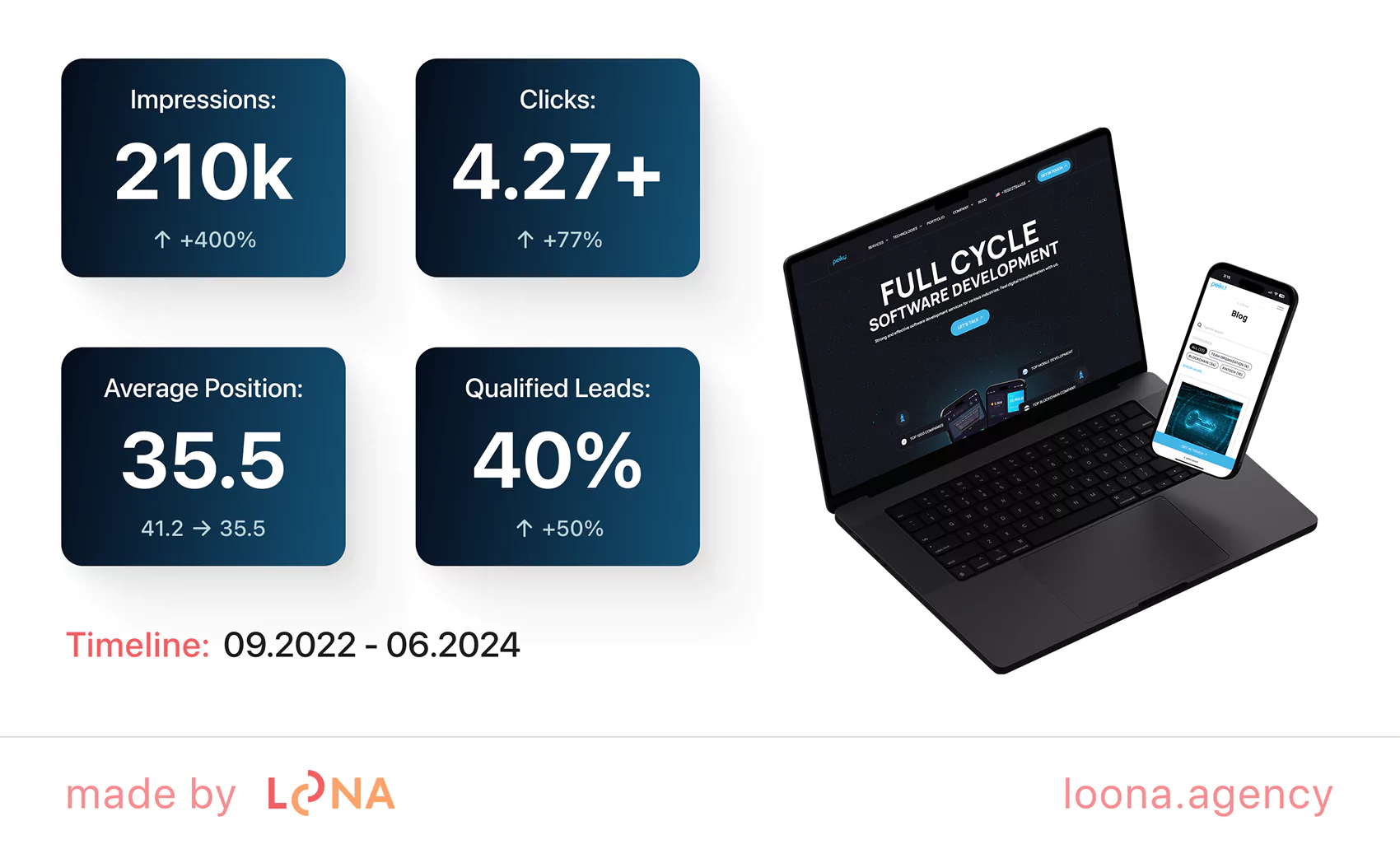 SEO Growth: +400% Traffic, +50% Leads SEO results: traffic, positions, clicks, leads