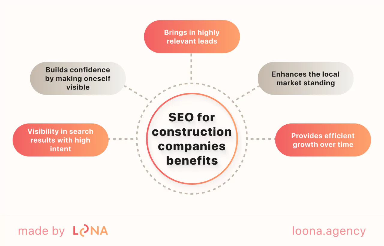 SEO for construction companies benefits SEO for construction companies advantages