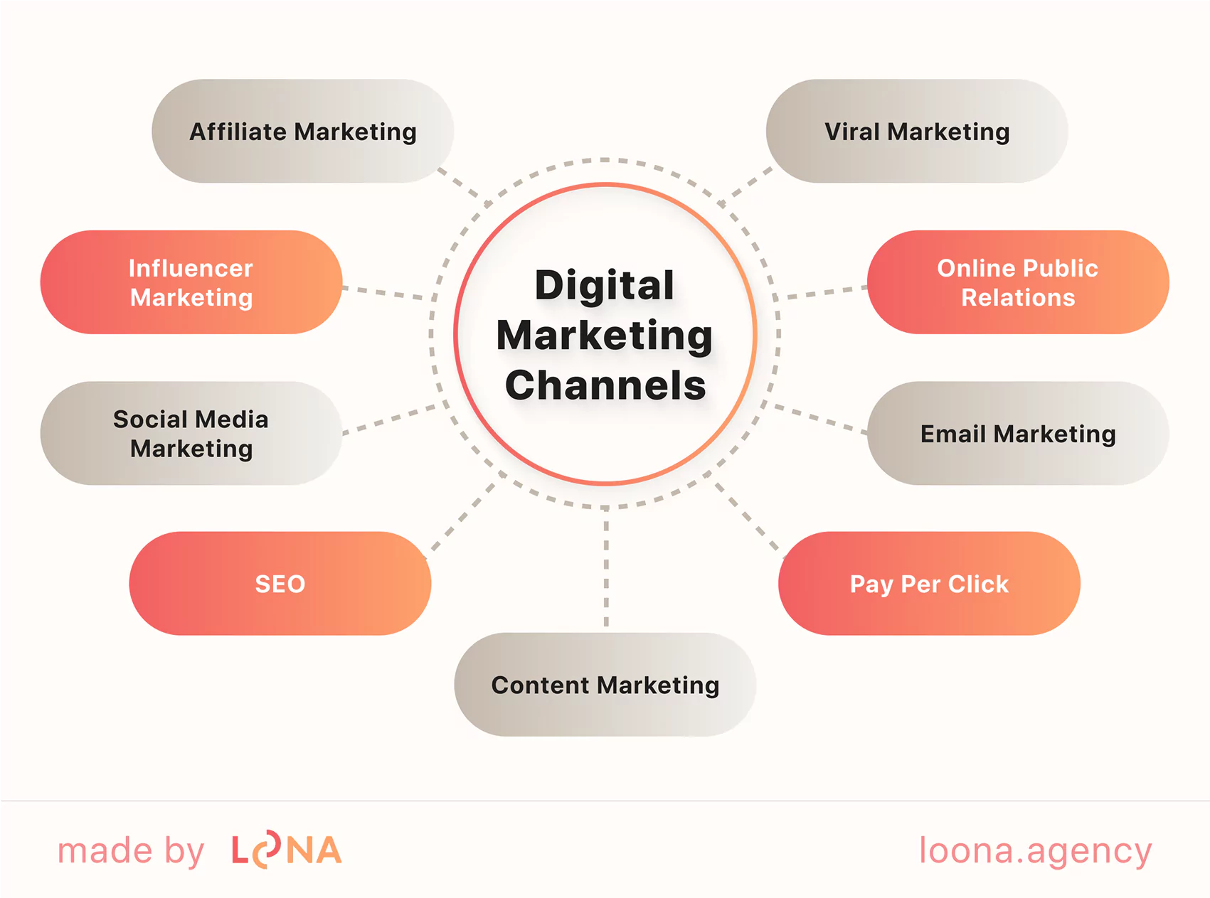 main digital marketing channels popular digital marketing channels