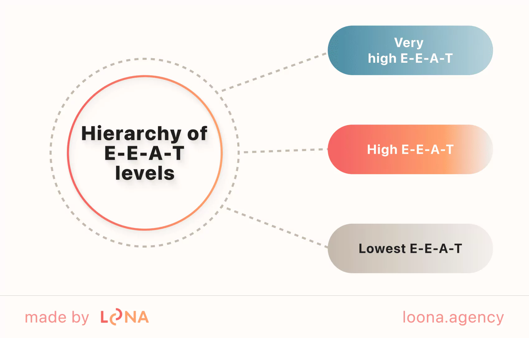 Understanding the various levels of E-E-A-T