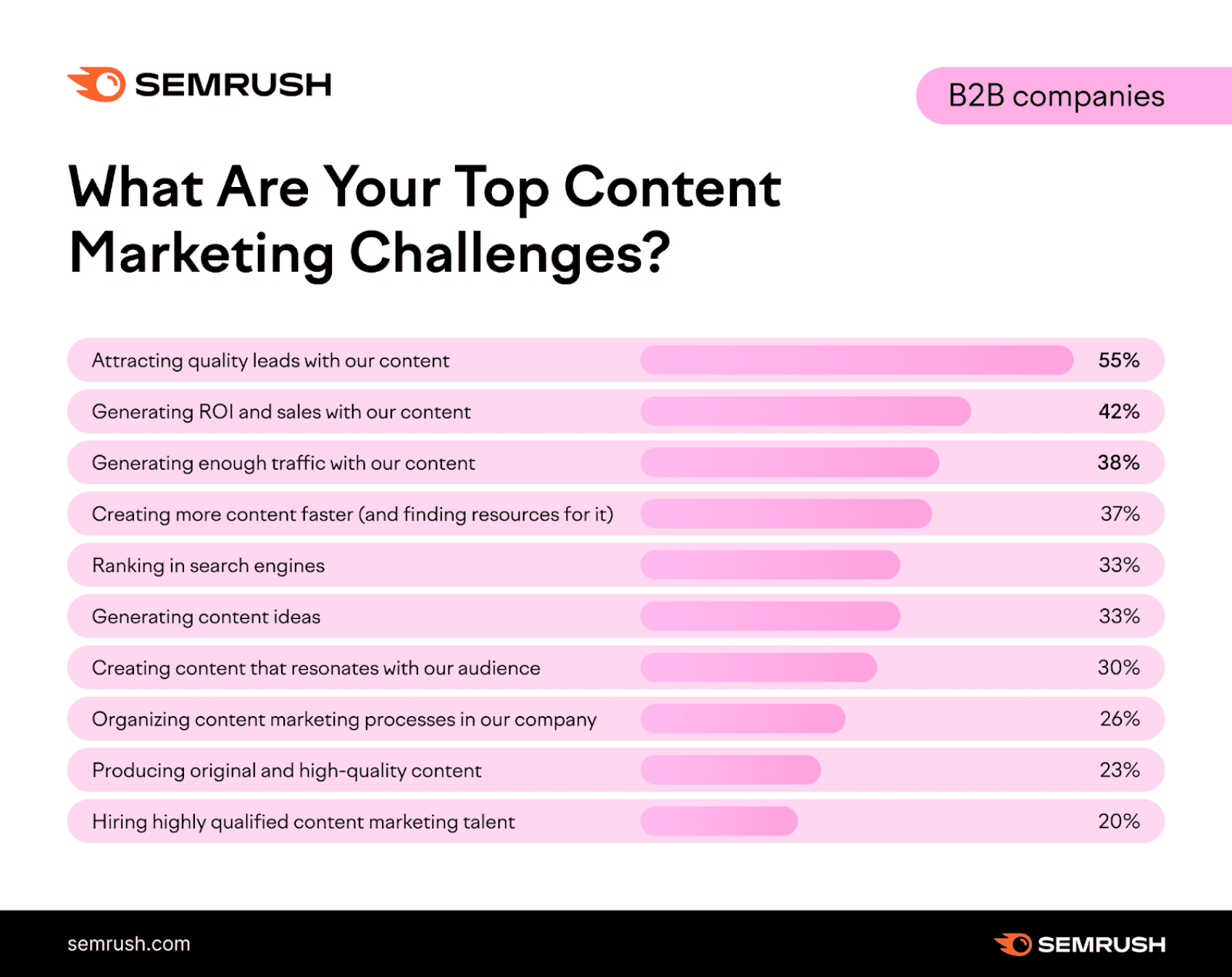 Common content marketing challenges