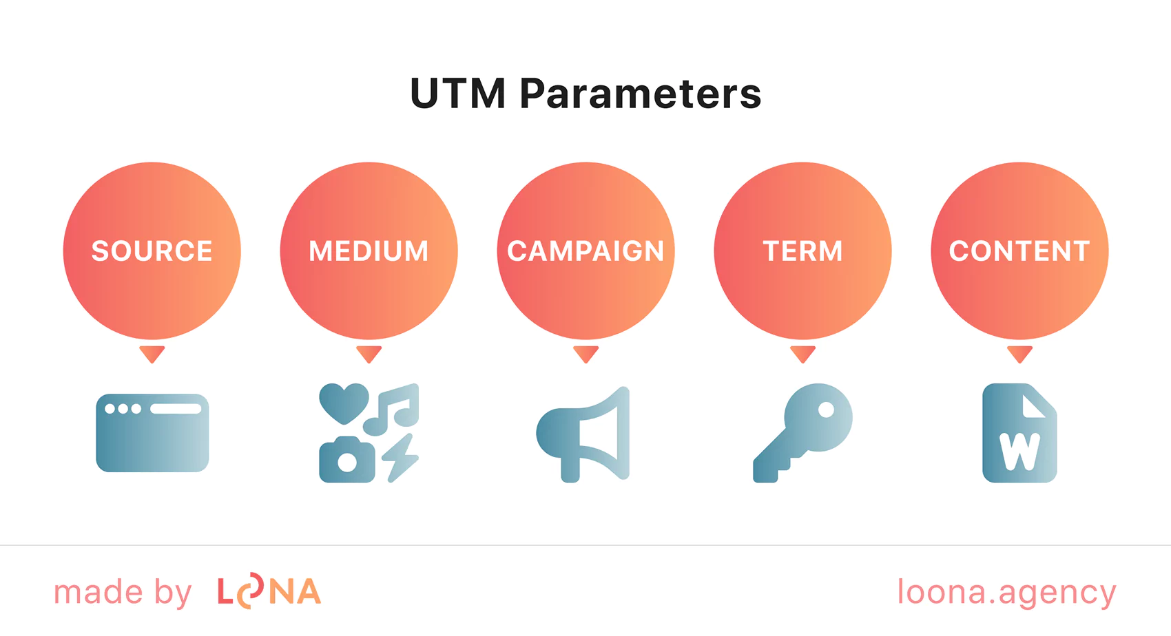 UTM Parameters Structure UTM parameters: source, medium, campaign, term, content.