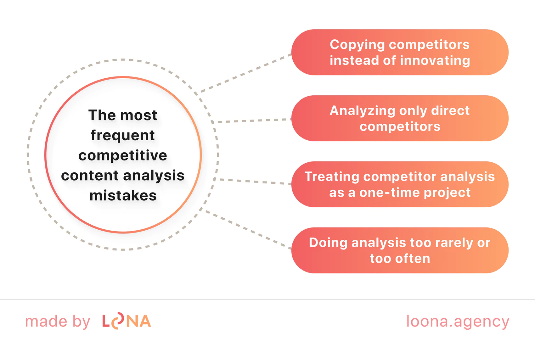 The most frequent competitive content analysis mistakes Popular competitor content marketing analysis mistakes