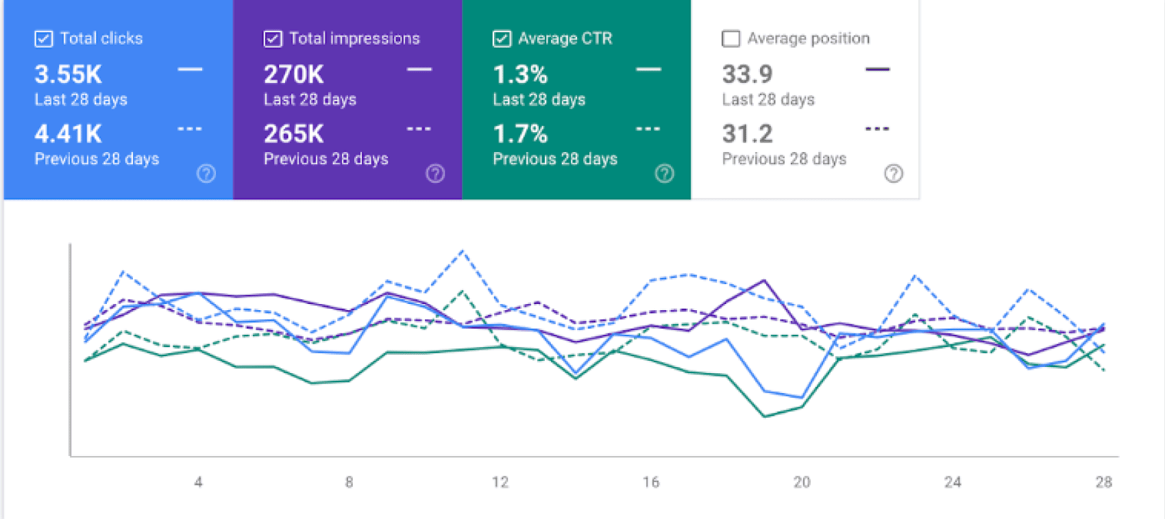 Click-trough rate is one of the top content marketing metrics