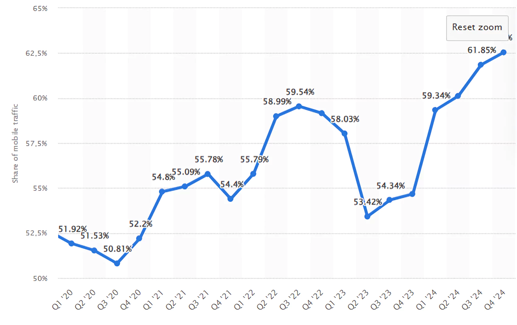 More than half of all global traffic comes from smartphones Line chart with blue line and percentages