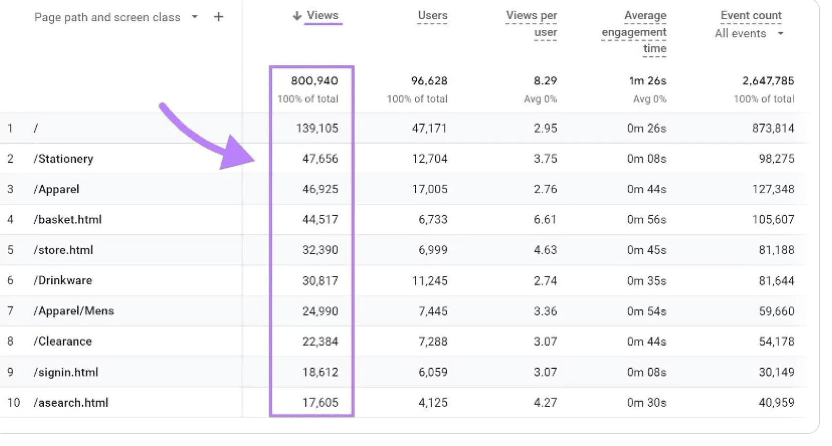 Views is one of the best content marketing metrics