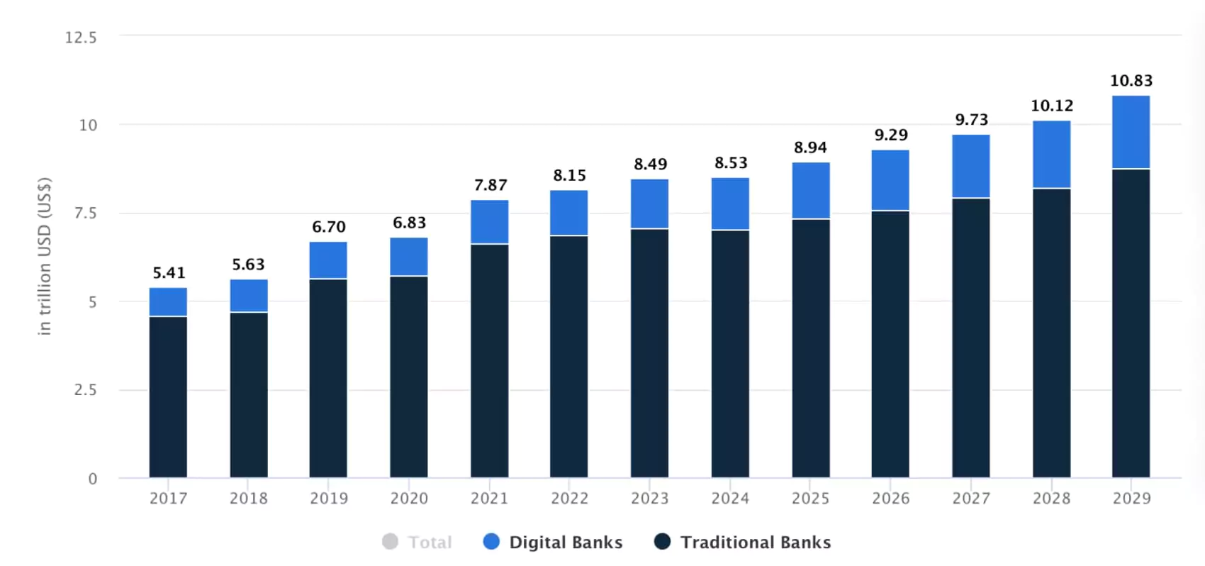 Banking market growth