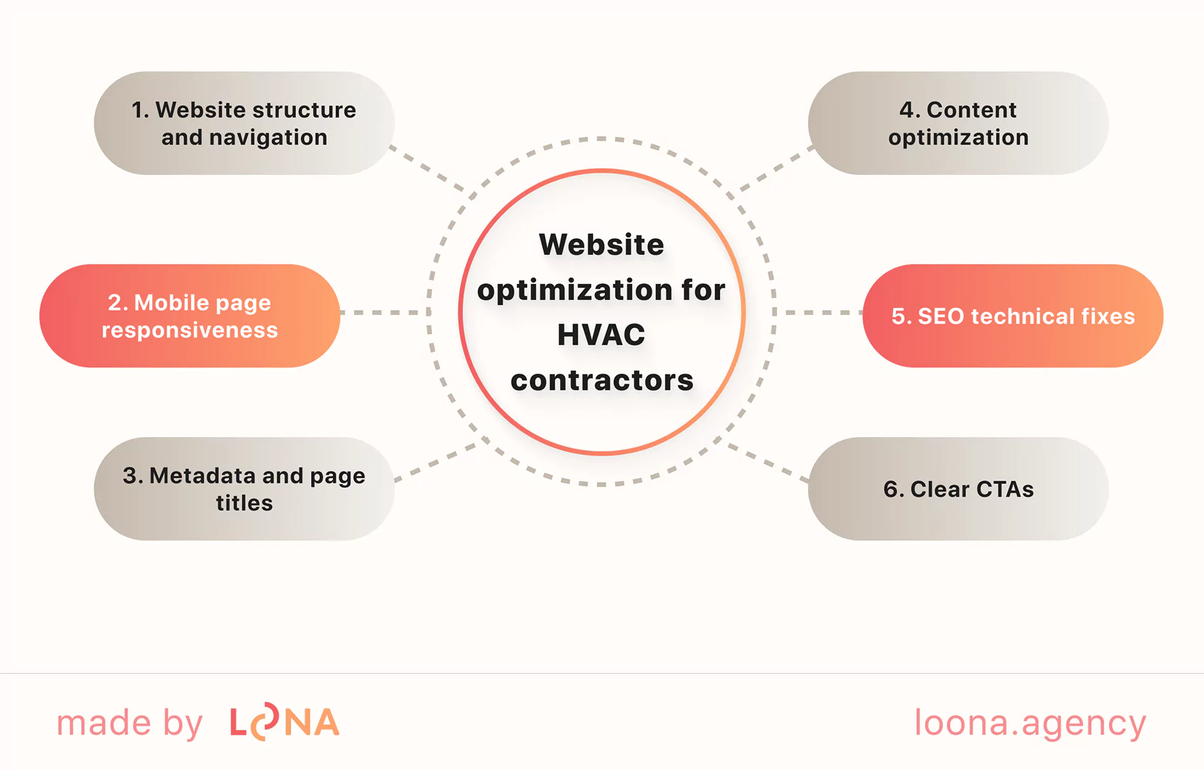 Website optimization for HVAC contractors SEO for HVAC contractors website optimization