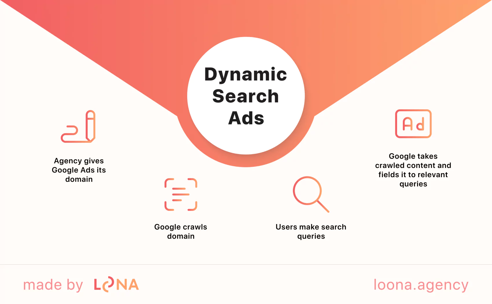 Framework of Dynamic Search Ads