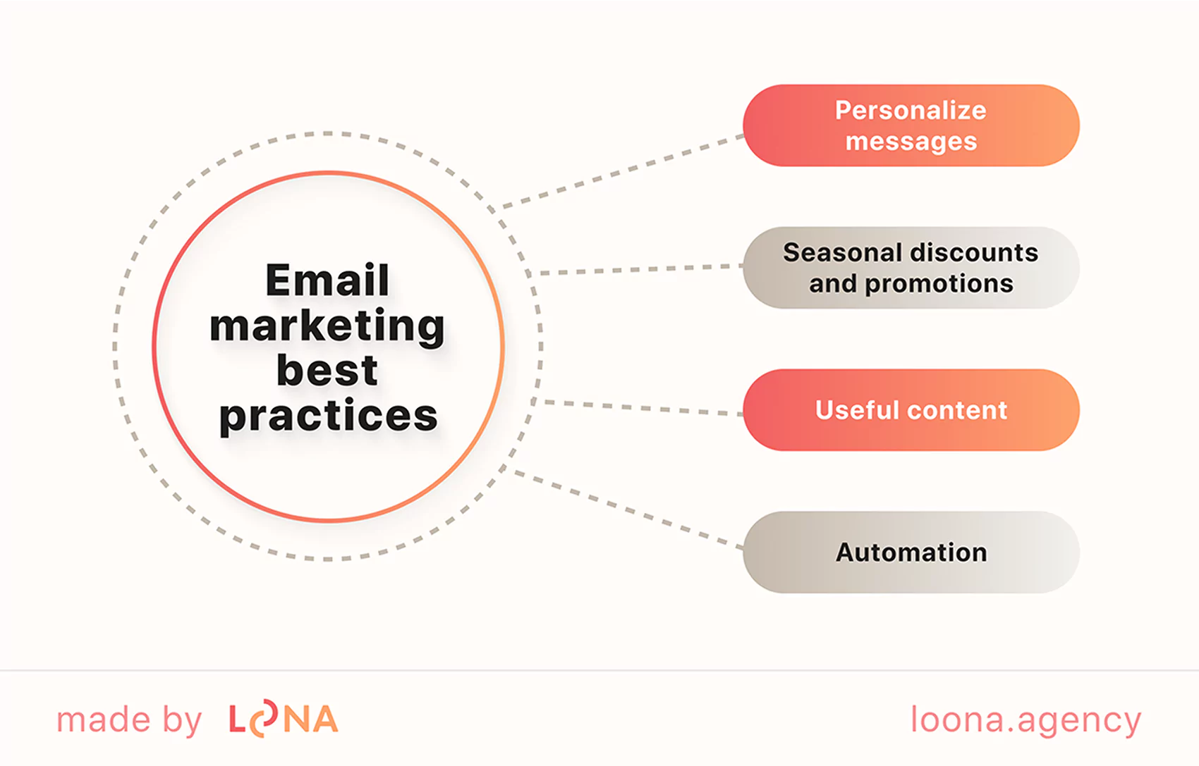 Crucial elements of effective email campaigns