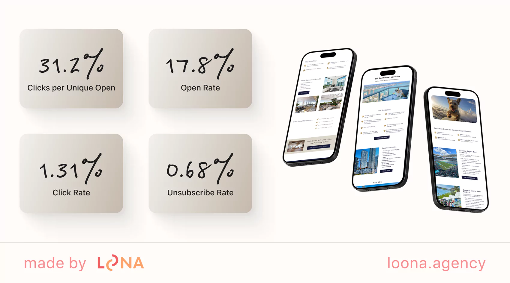 The results of our email marketing services The results of email marketing services by Loona Agency
