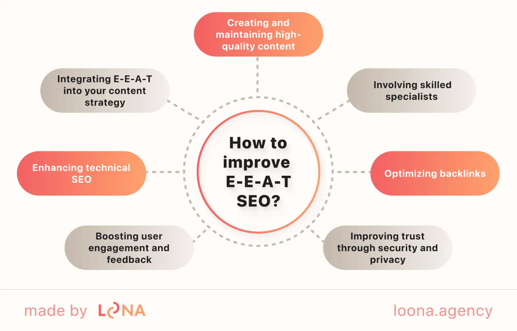 Strategies to enhance E-E-A-T SEO