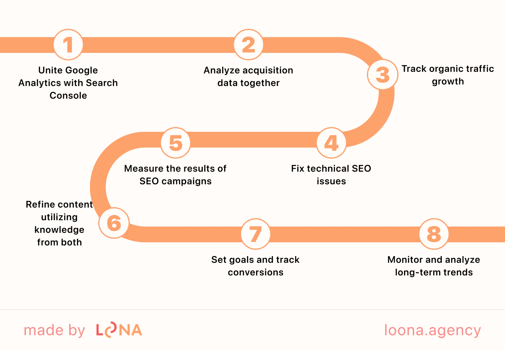 Google Analytics and Google Search Console Steps to master the connection