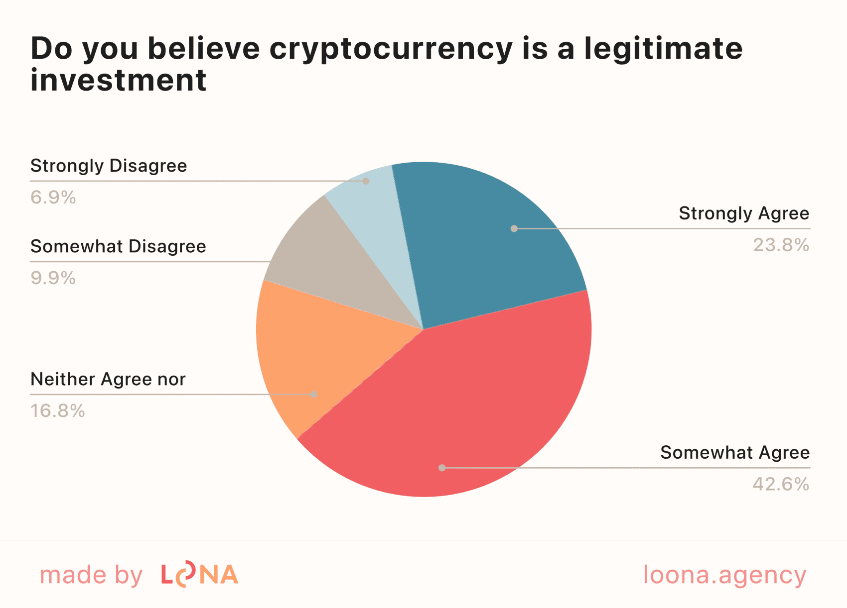 How many people doubt in cryptocurrency legitimacy in 2024