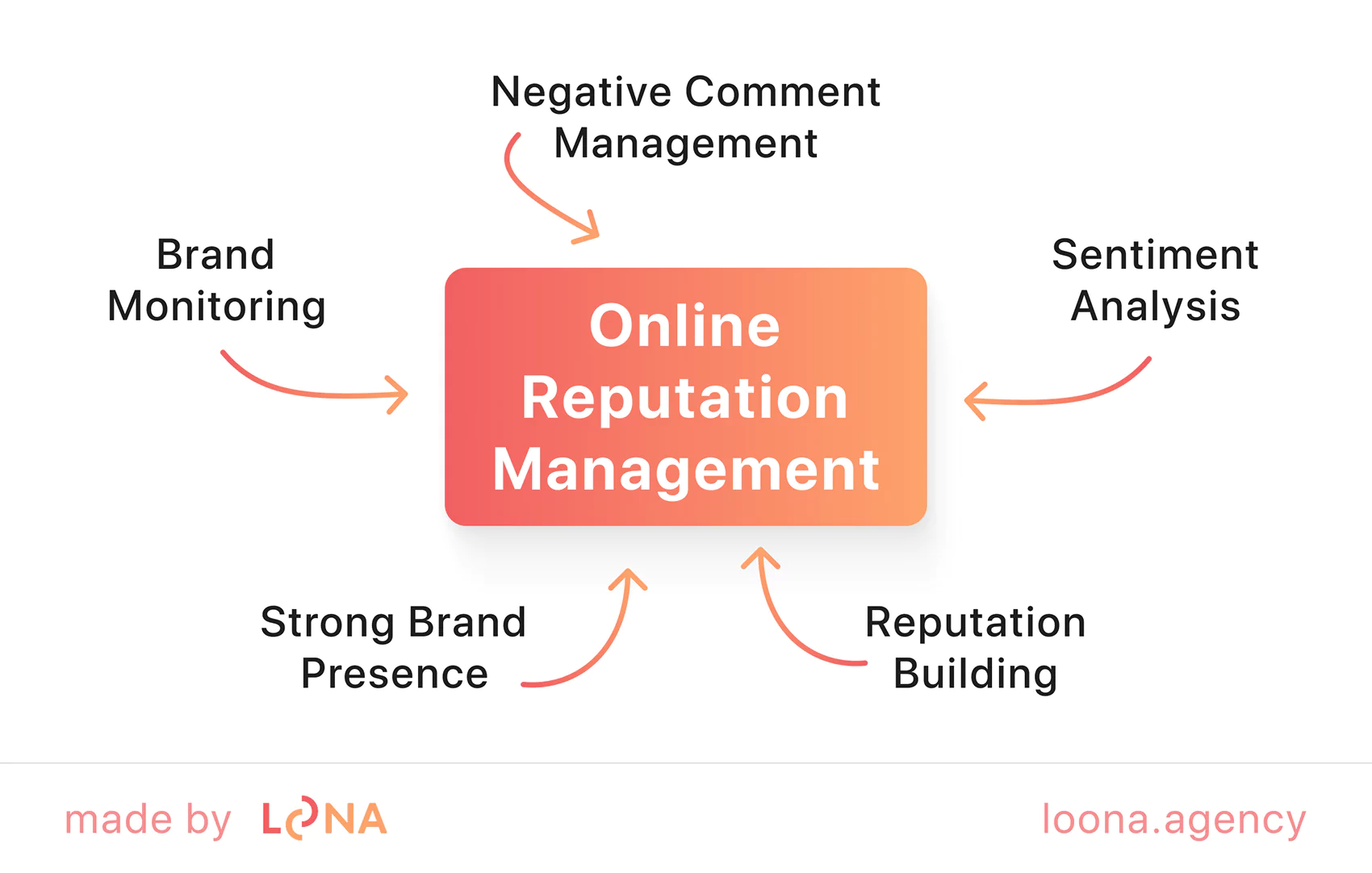 Technical SEO reputation management process illustration Technical SEO online reputation diagram