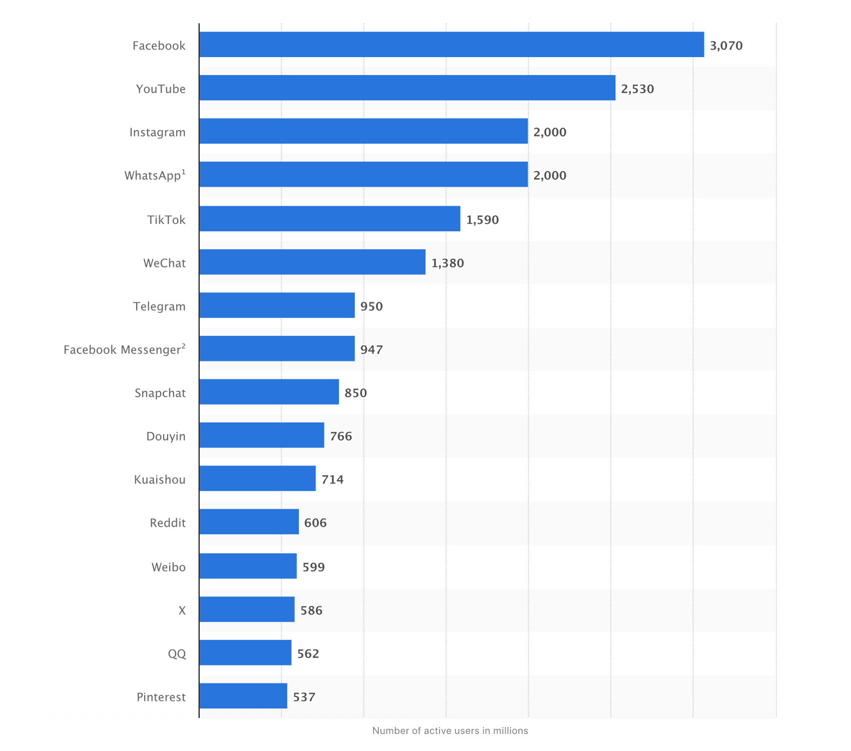 Top-ranked most popular social networks by users' purchase Active users in social network infographic image
