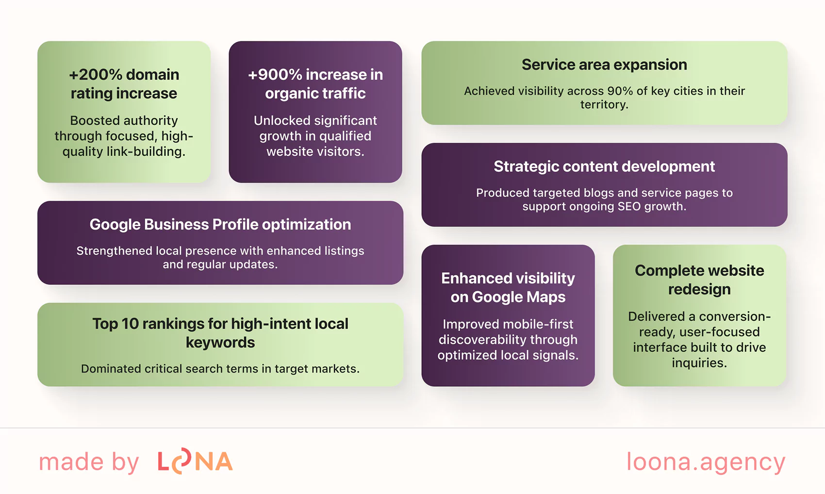 Results for Plum ProExteriors SEO for HVAC contractors Loona results