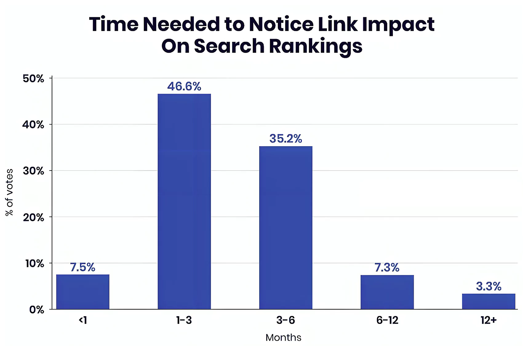 Link Building Timeline for SEO Rankings Link impact timeline: 1-6 months for SEO results