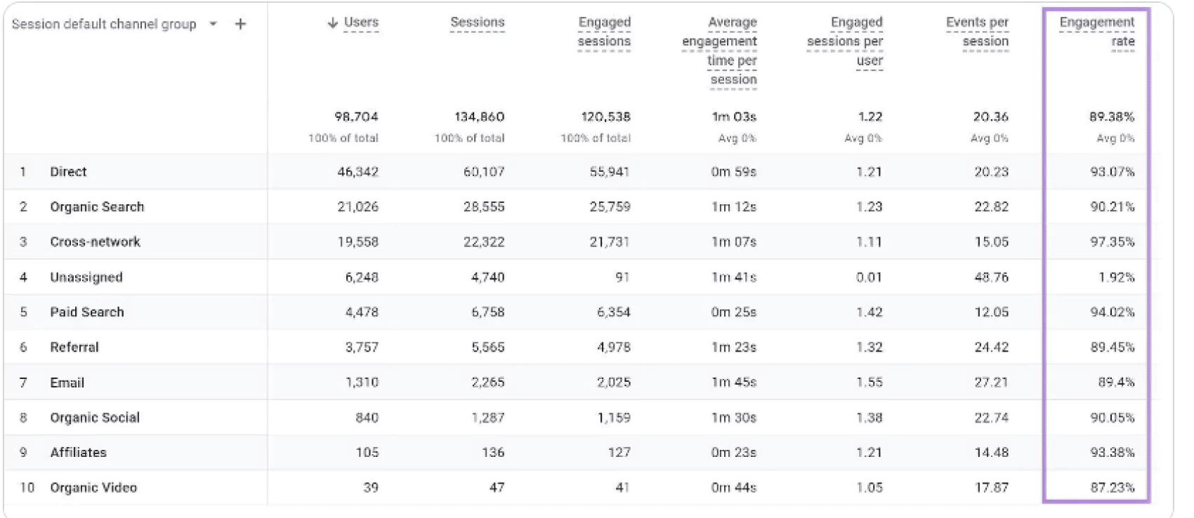 Engagement rate growth is one of the top content marketing metrics