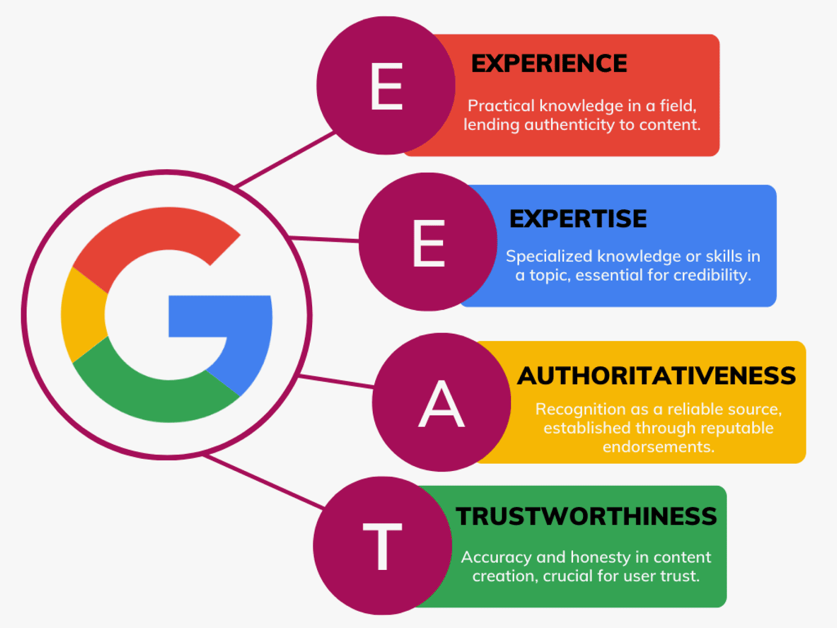 Understanding the E-E-A-T concept