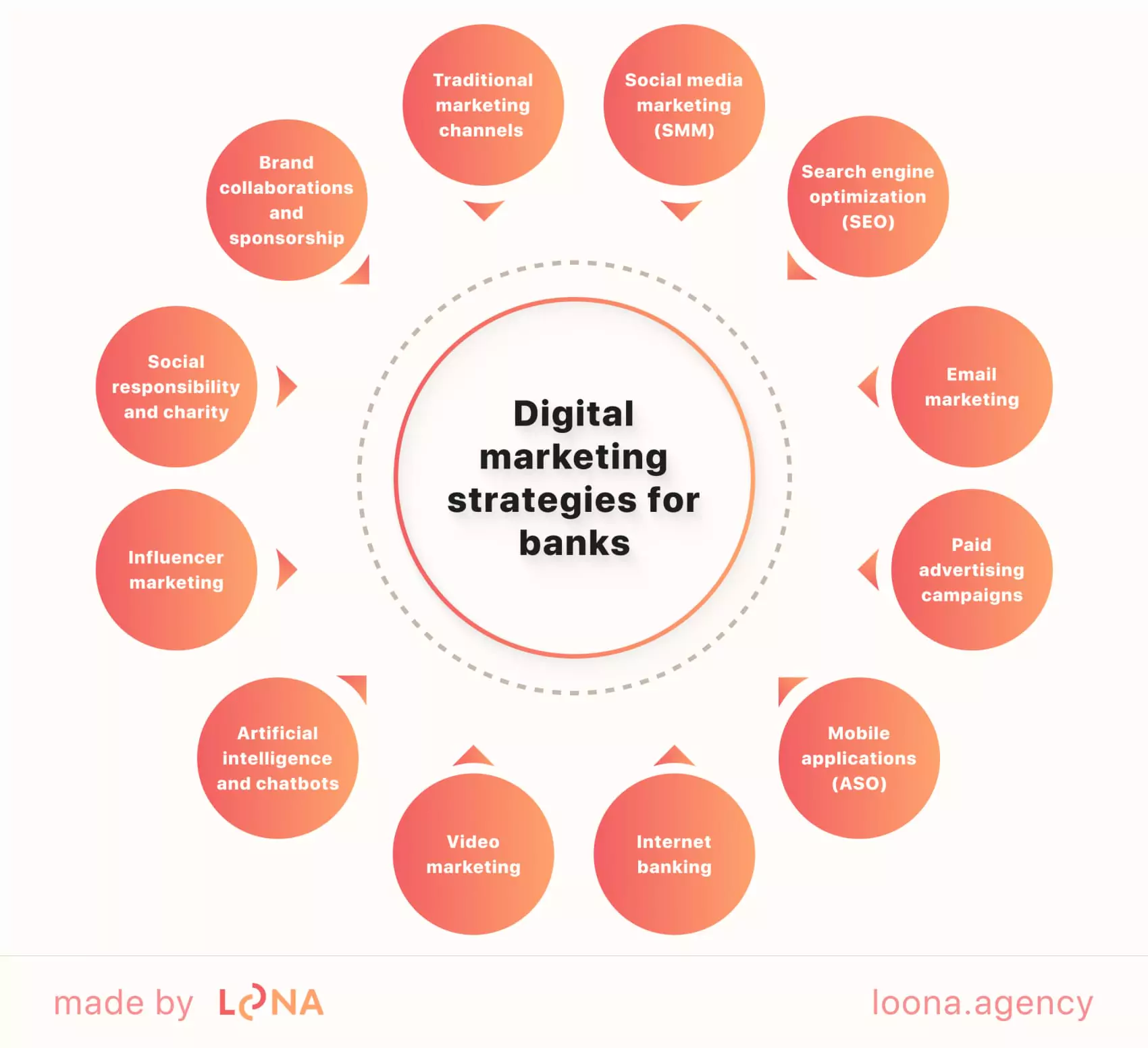 Top digital marketing strategies for banks