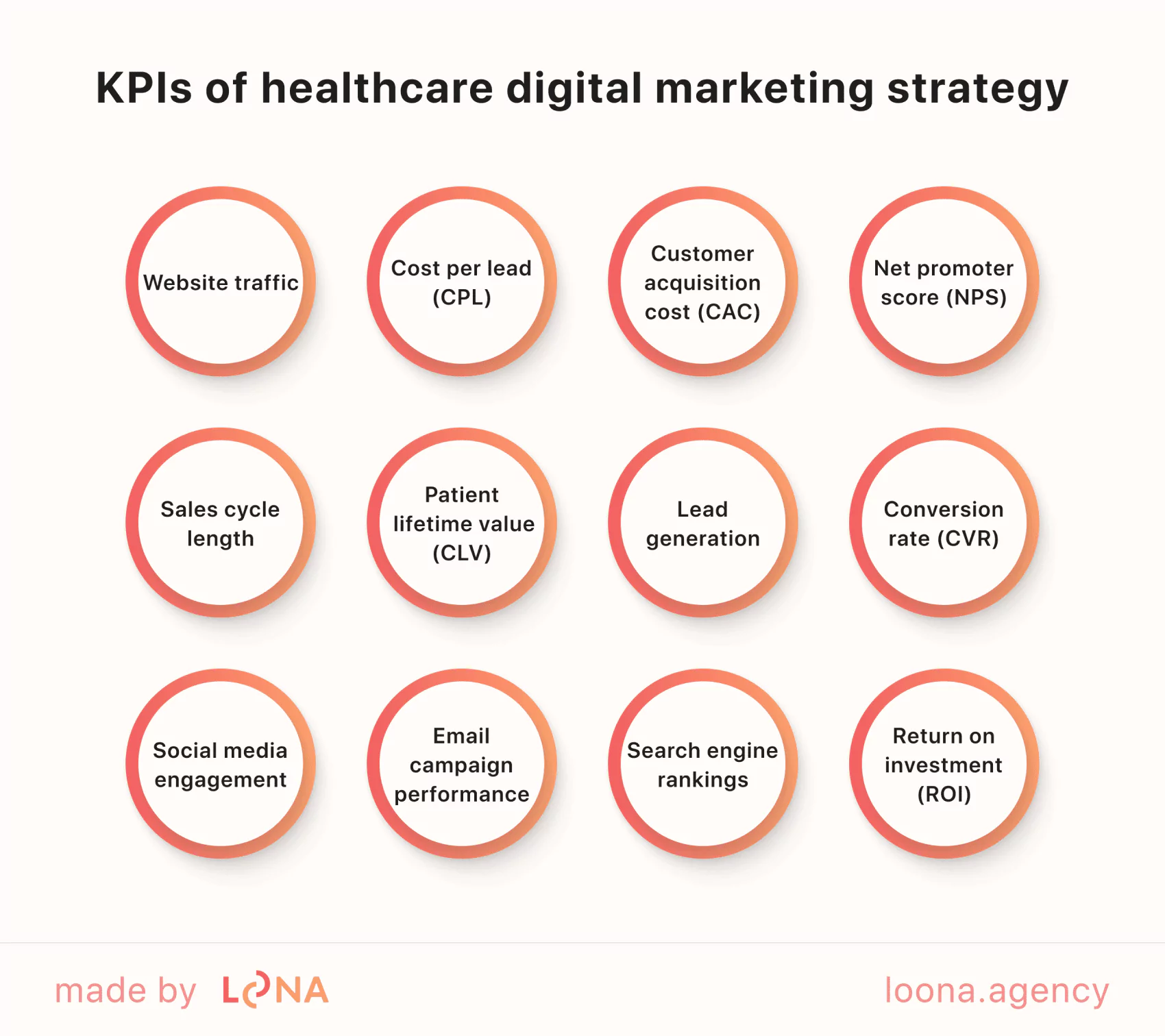 core KPIs of healthcare digital marketing strategy