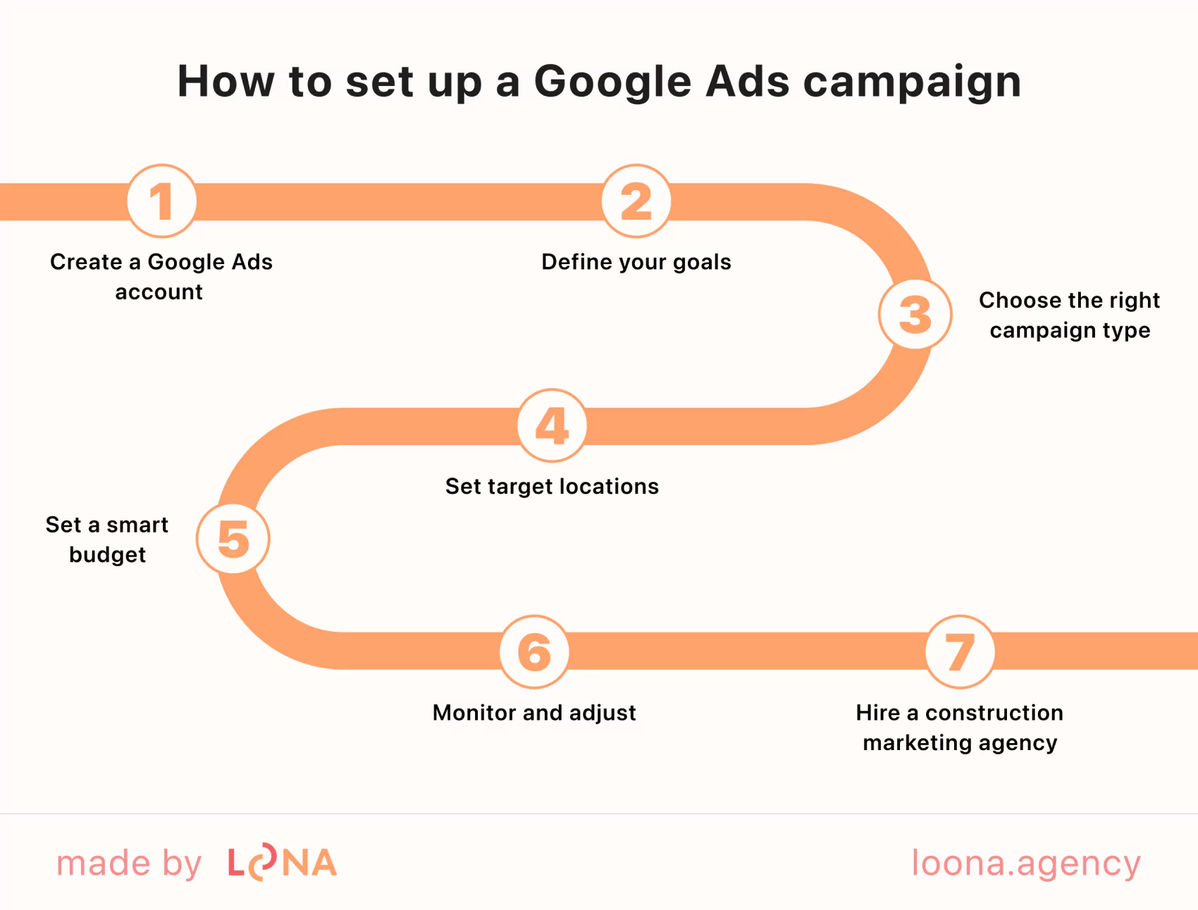 Setting up a Google Ads campaign for construction companies