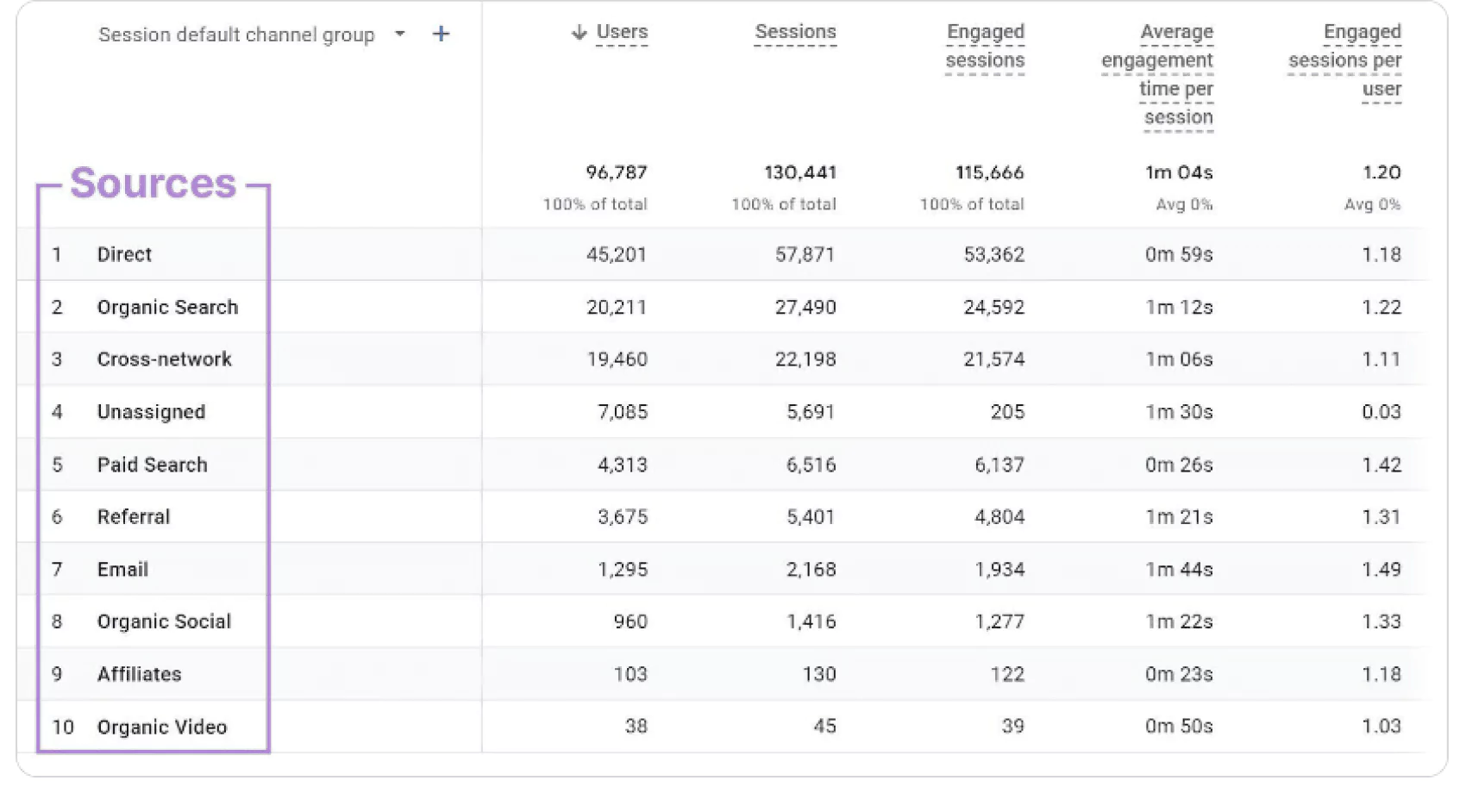 Traffic sources is one of the top content marketing metrics to track