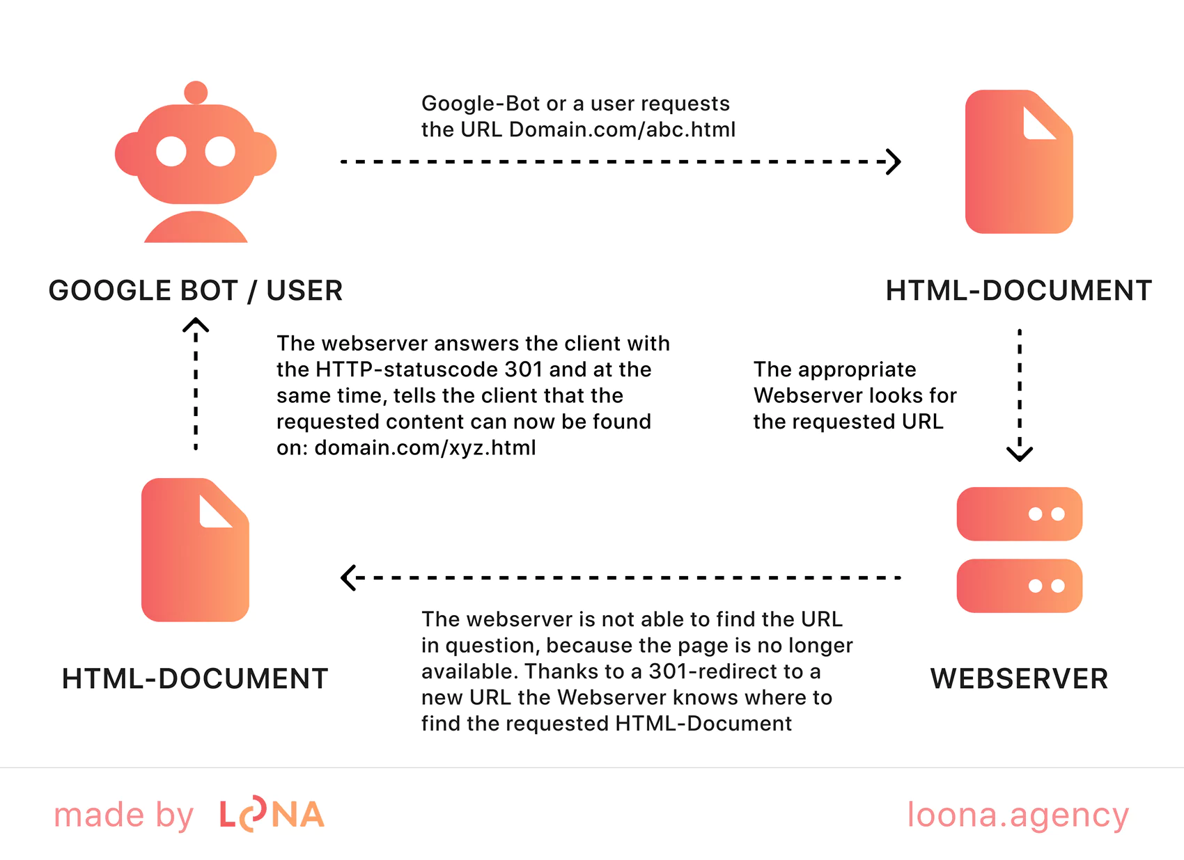 what are 301 redirects what are 301 redirects and why are they important when changing domain seo