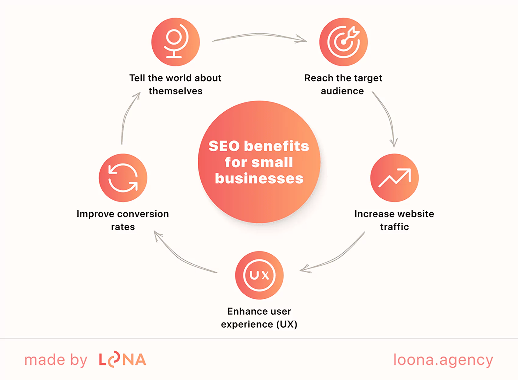 Which benefits SEO brings to small businesses