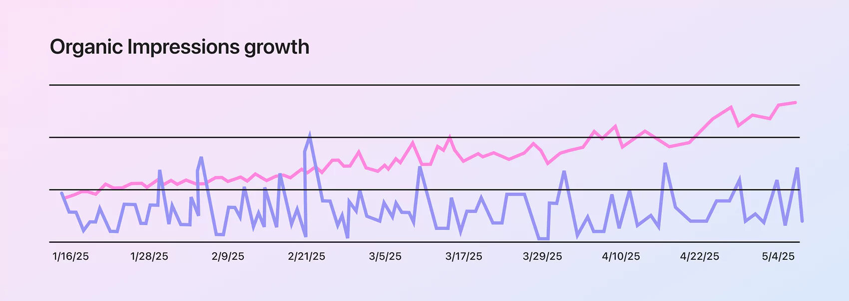 Lines of organic impressions' growth in the LOOPO project Boosted organic impressions with right content strategy
