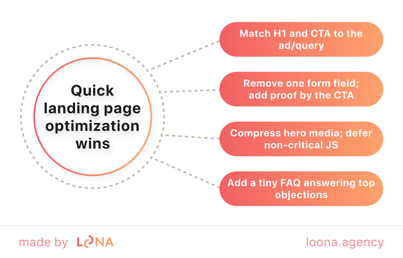 optimizing landing pages tips for quick results