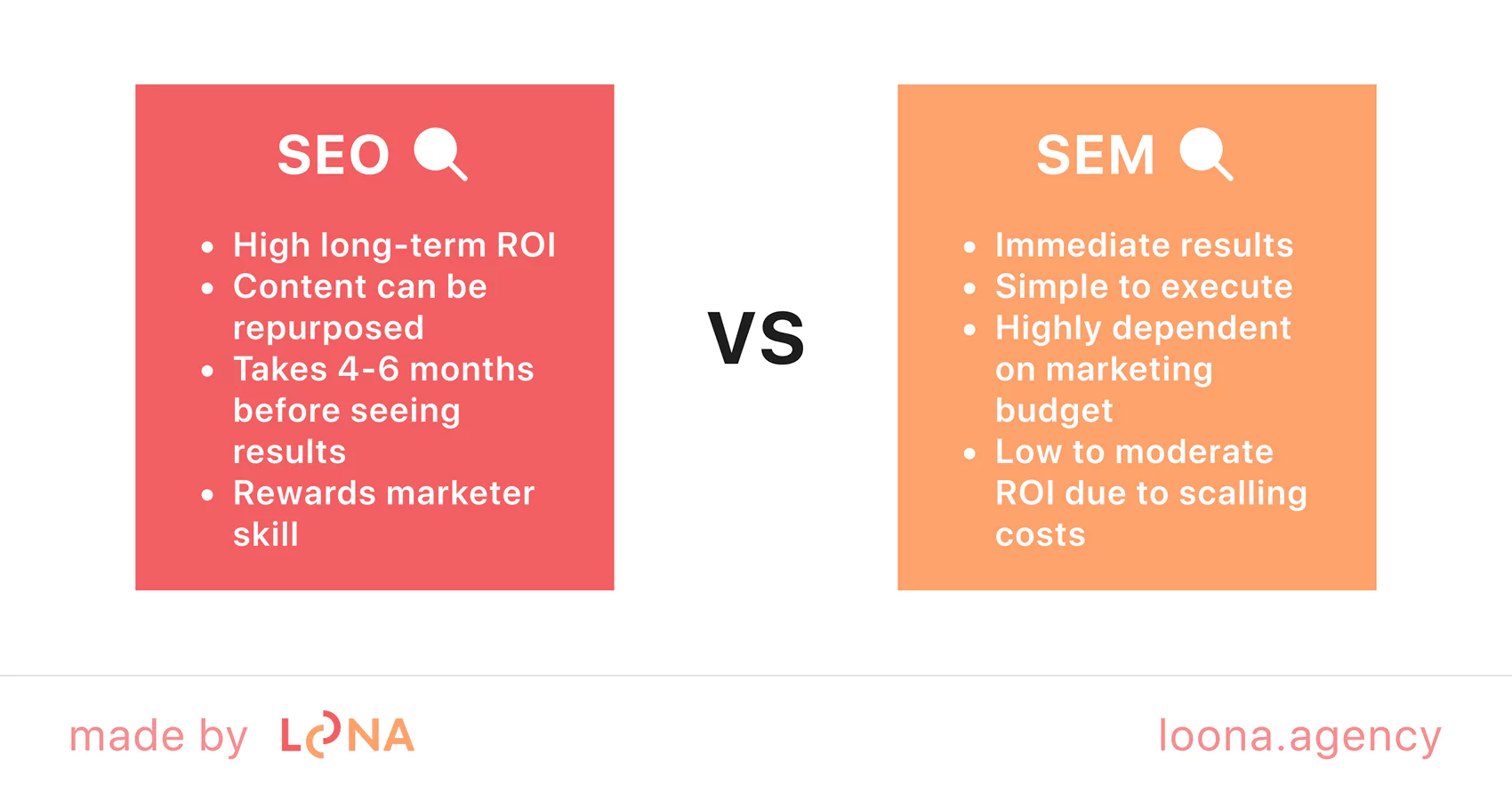 SEO vs. SEM: key differences explained SEO vs SEM comparison: ROI, timing, cost