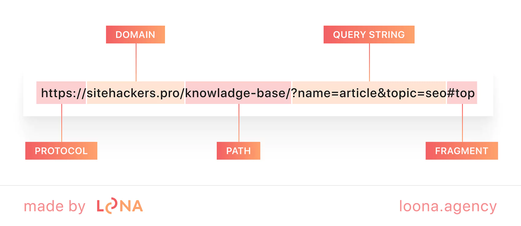 url strucutre typical url structure