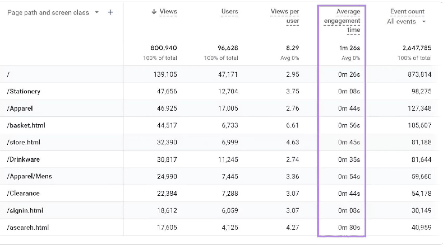 Engagement time is one of the top content marketing metrics to track