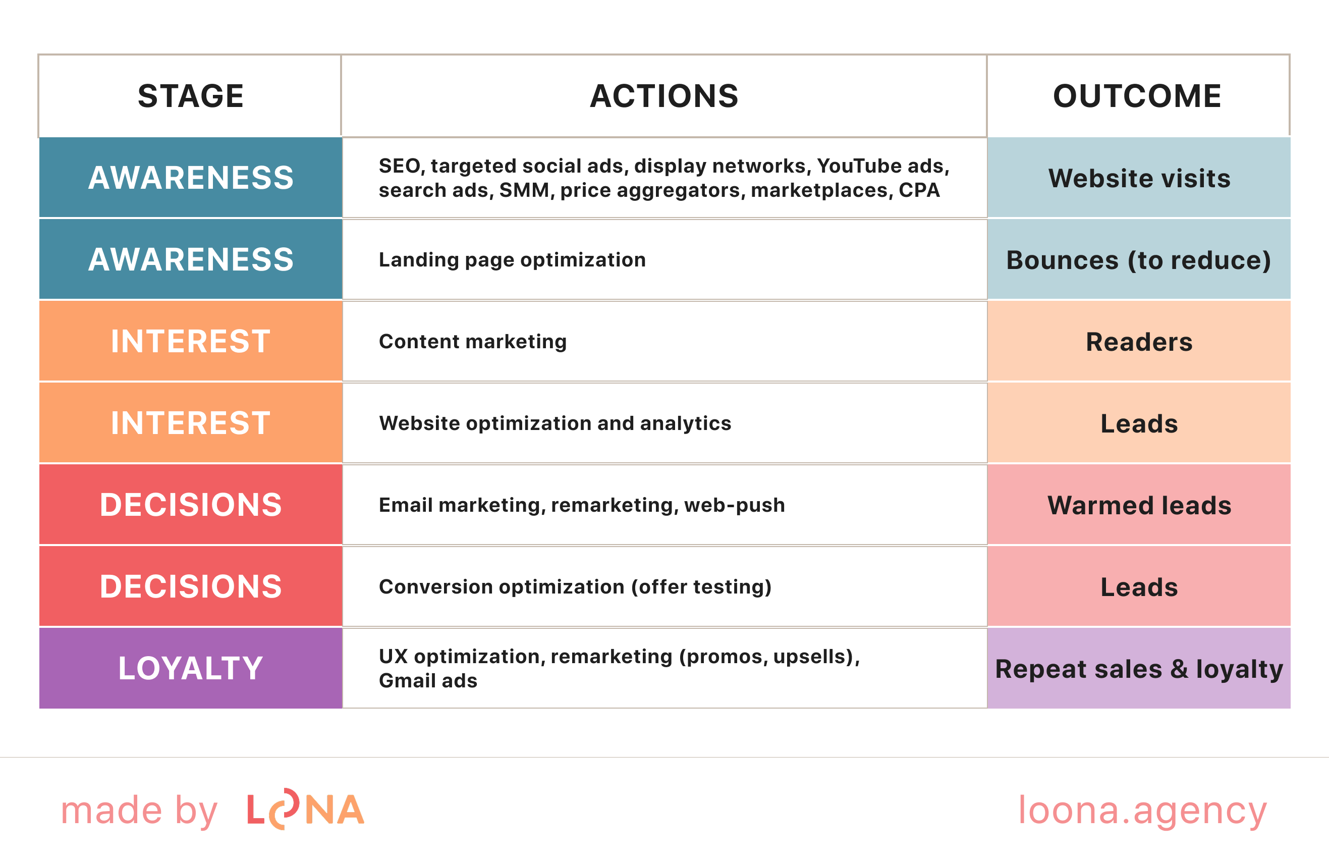 Marketing funnel: from awareness to sales Stages of the funnel with SEO, advertising, conversions, and loyalty-building actions.