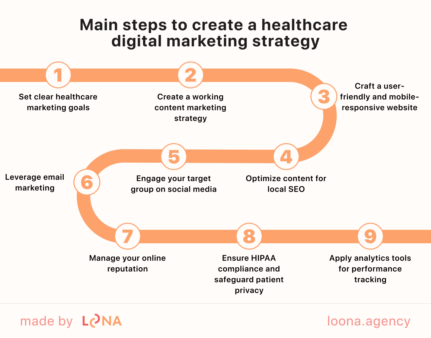 core KPIs of healthcare digital marketing strategy