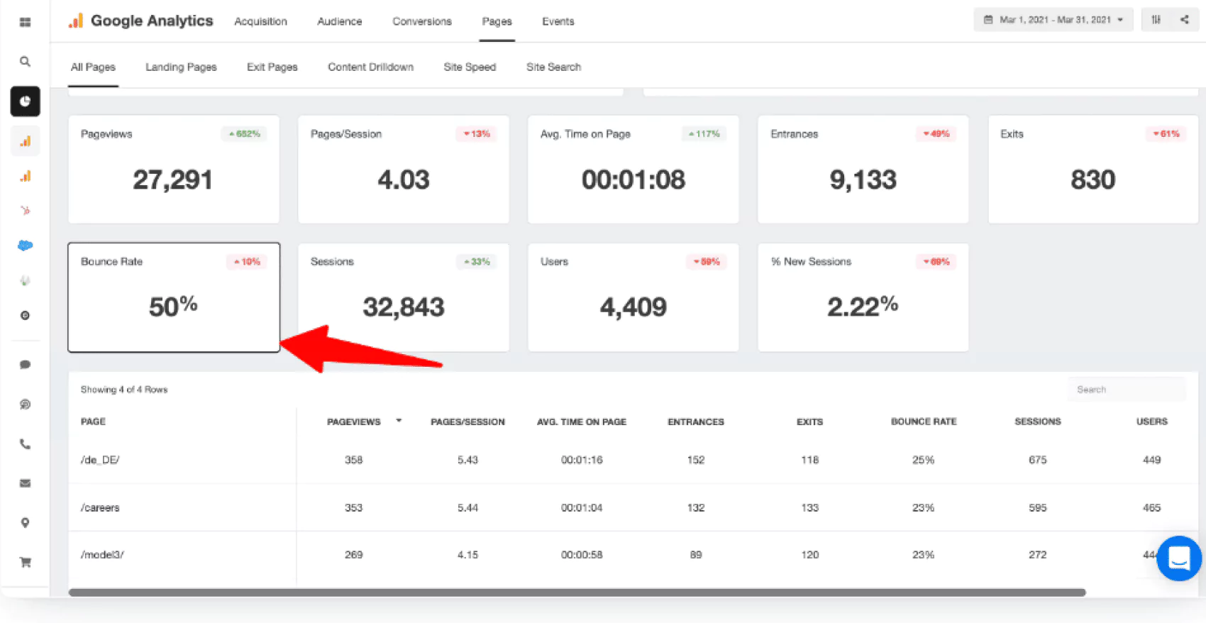 Bounce rate is one of the best content marketing metrics